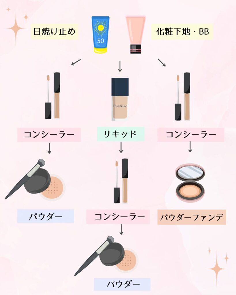 ファンデーション コンシーラー 順番