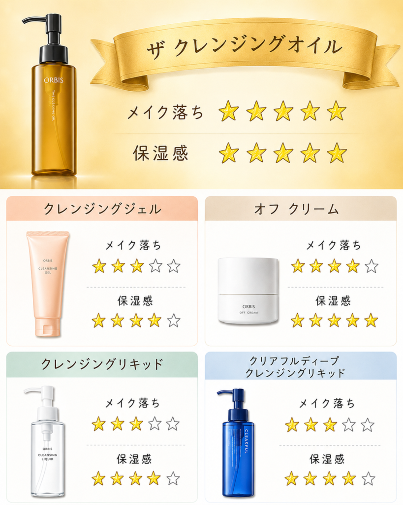 オルビス クレンジングはどれがいい?