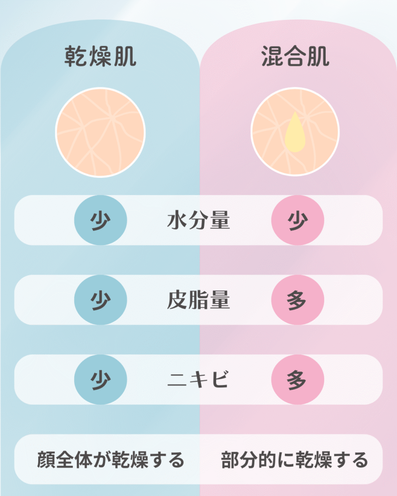 乾燥肌と混合肌の違いは?