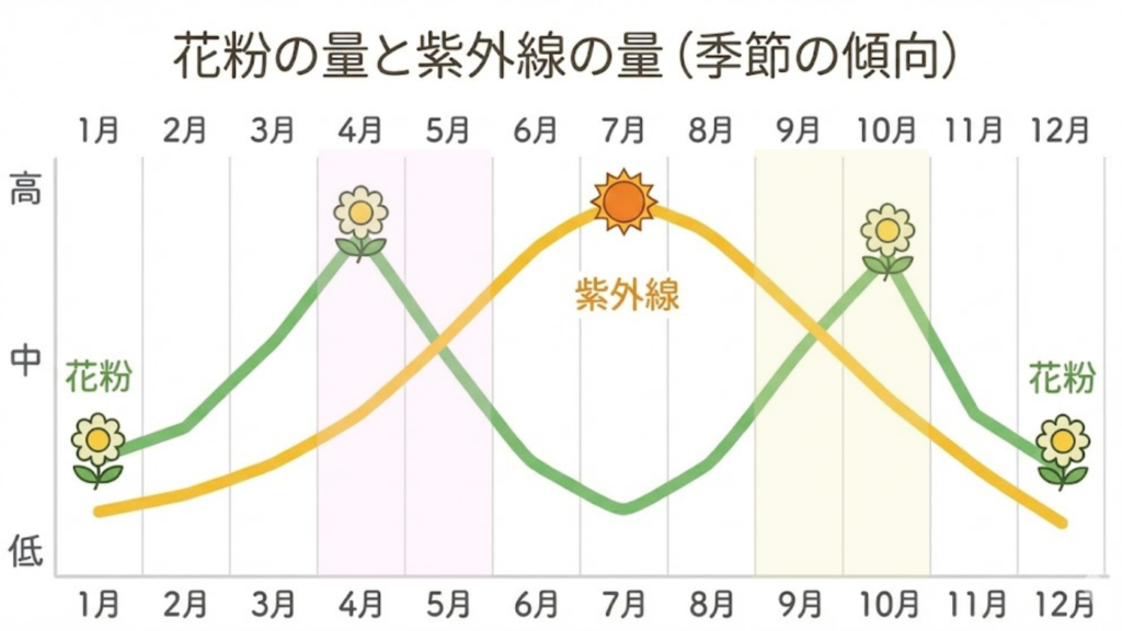 春は花粉と紫外線が増える季節！