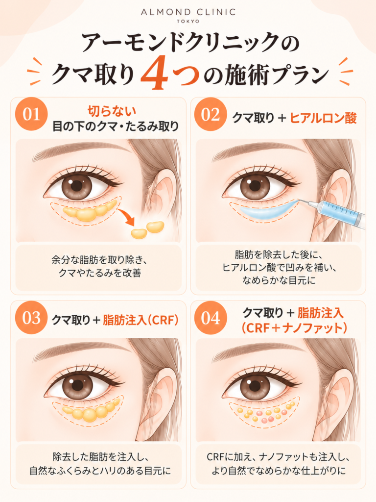 アーモンドクリニック クマ取りの施術プラン