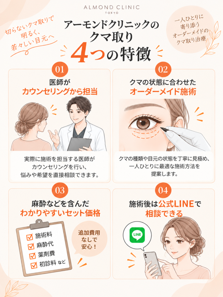 アーモンドクリニック クマ取り4つの特徴