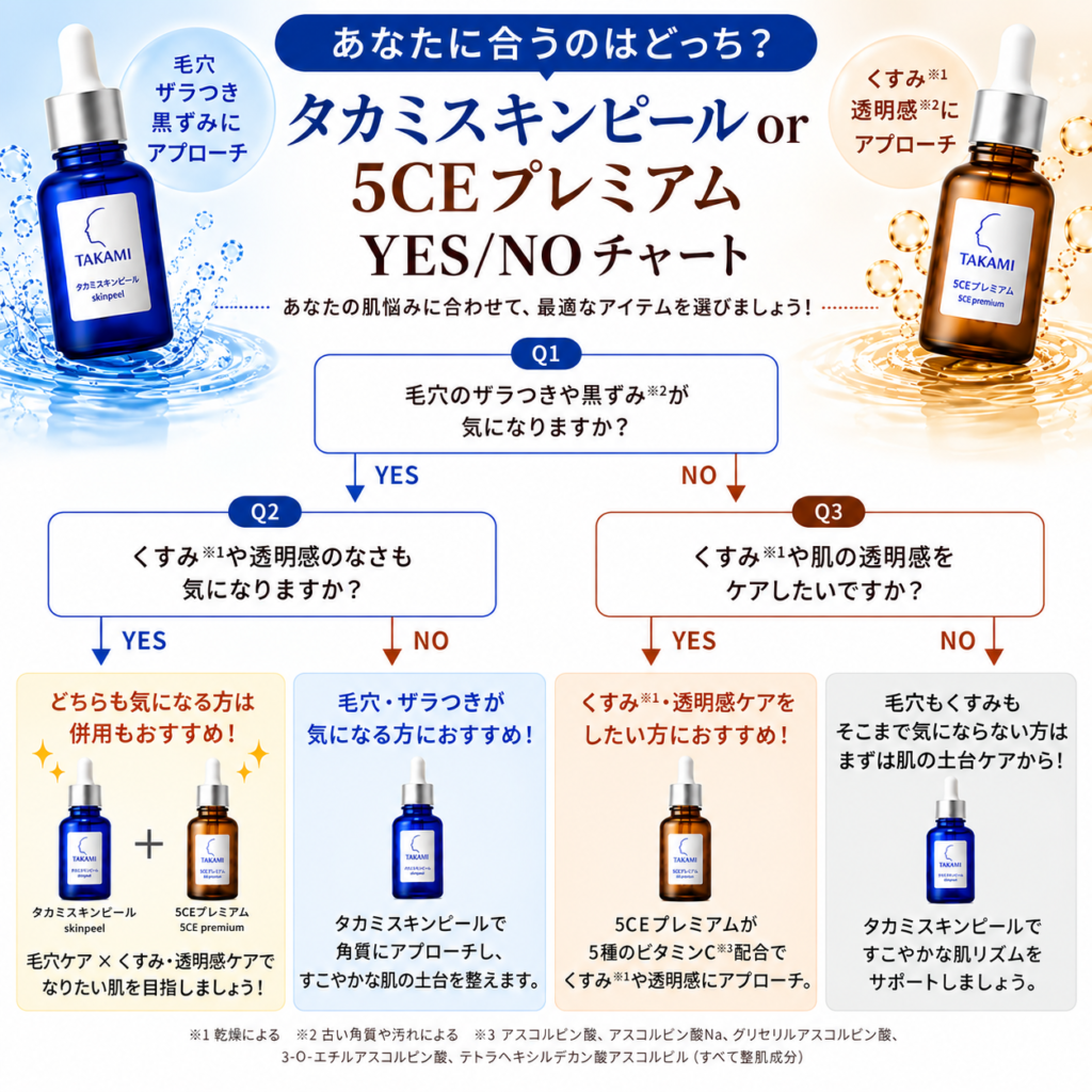カミスキンピールと5CEプレミアムの違いを比